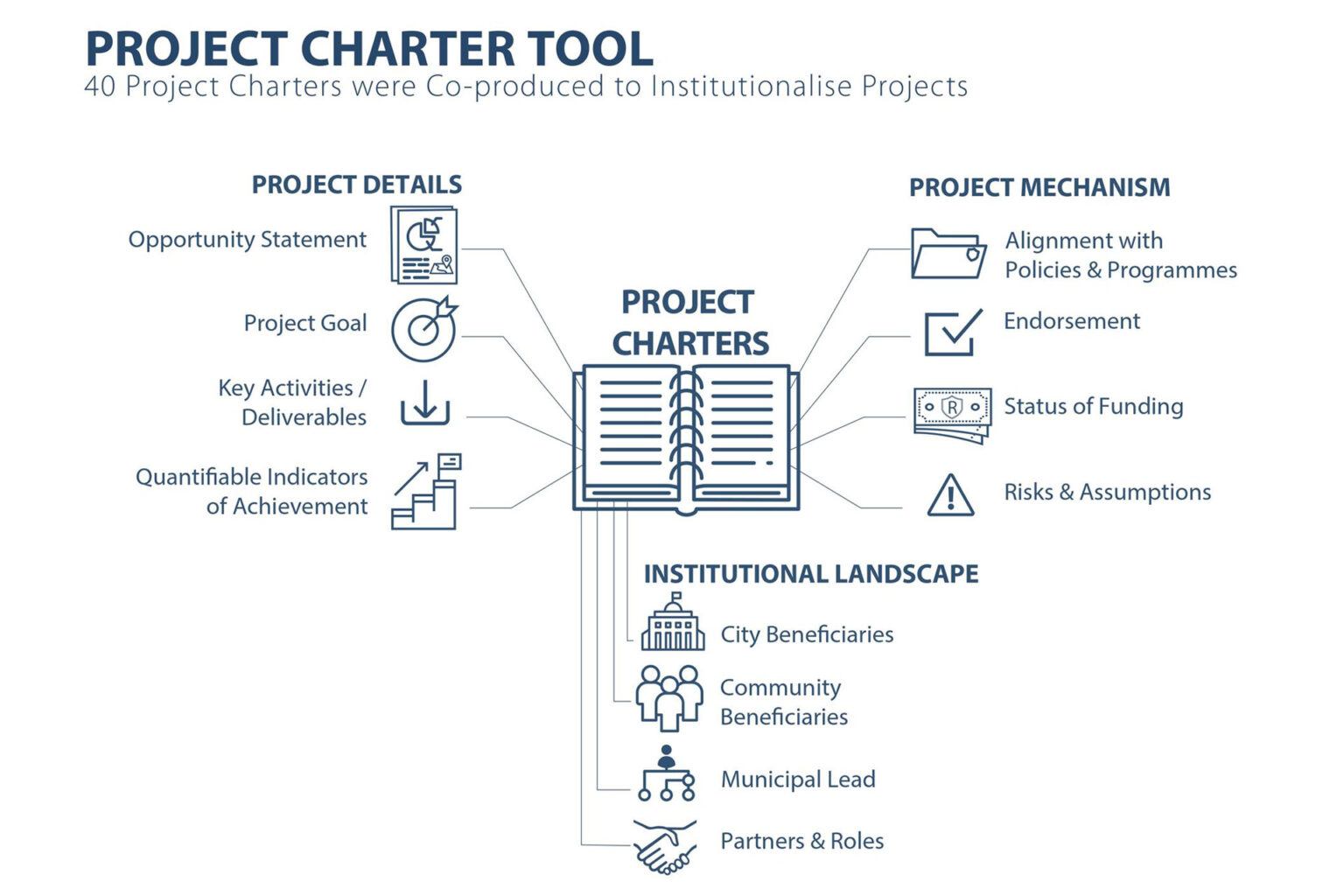 Cities Support Programme, Township Economic Development Project ...